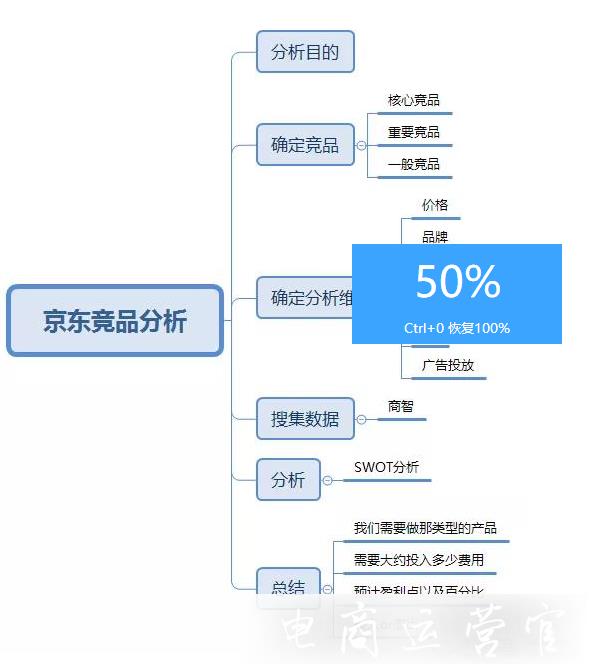 京东商家该如何做竞品分析?从原理到案例一步到位